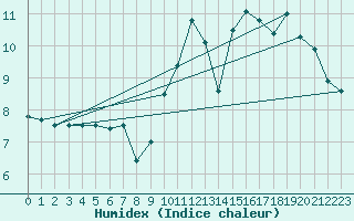 Courbe de l'humidex pour Dunkerque (59)