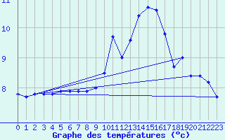 Courbe de tempratures pour Ouessant (29)