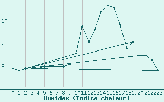 Courbe de l'humidex pour Ouessant (29)