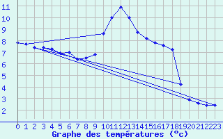 Courbe de tempratures pour Laqueuille (63)