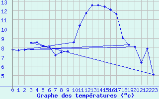 Courbe de tempratures pour Lans-en-Vercors (38)