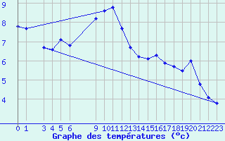 Courbe de tempratures pour Rujiena