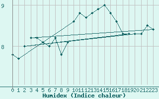 Courbe de l'humidex pour Douzens (11)