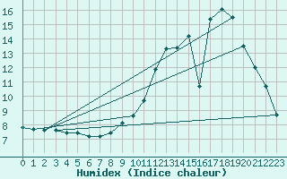 Courbe de l'humidex pour Seichamps (54)