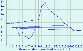 Courbe de tempratures pour Valleroy (54)