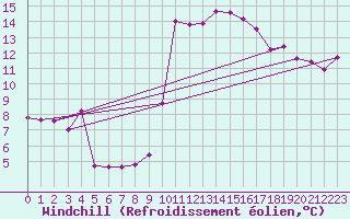 Courbe du refroidissement olien pour Rochegude (26)