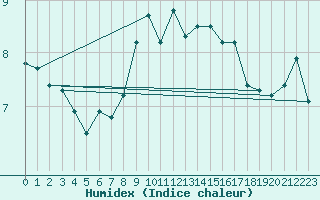 Courbe de l'humidex pour Capel Curig