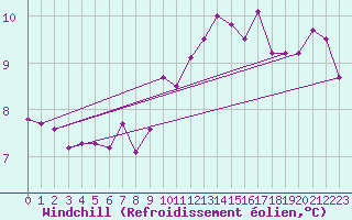 Courbe du refroidissement olien pour Bourges (18)