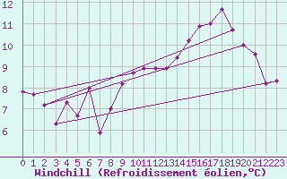 Courbe du refroidissement olien pour Abbeville (80)