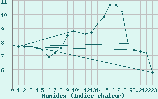 Courbe de l'humidex pour St Athan Royal Air Force Base