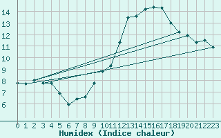 Courbe de l'humidex pour Orange (84)