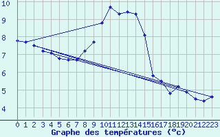 Courbe de tempratures pour Naven