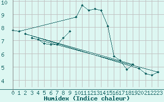 Courbe de l'humidex pour Naven