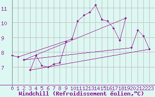 Courbe du refroidissement olien pour Crosby