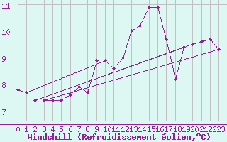 Courbe du refroidissement olien pour Bares
