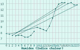 Courbe de l'humidex pour Amiens-Glisy (80)