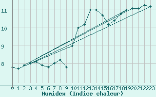 Courbe de l'humidex pour Rmering-ls-Puttelange (57)