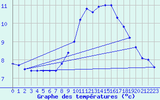 Courbe de tempratures pour Stuttgart / Schnarrenberg