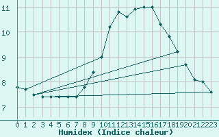 Courbe de l'humidex pour Stuttgart / Schnarrenberg