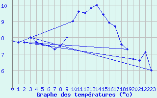 Courbe de tempratures pour Idar-Oberstein