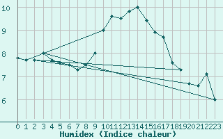 Courbe de l'humidex pour Idar-Oberstein