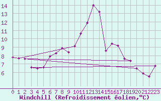 Courbe du refroidissement olien pour Leibstadt