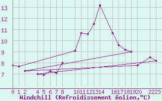 Courbe du refroidissement olien pour Bielsa