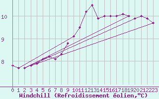 Courbe du refroidissement olien pour Sgur-le-Chteau (19)
