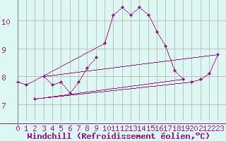 Courbe du refroidissement olien pour Edinburgh (UK)