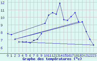 Courbe de tempratures pour Dounoux (88)