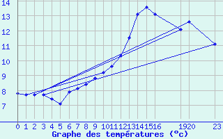 Courbe de tempratures pour Buzenol (Be)