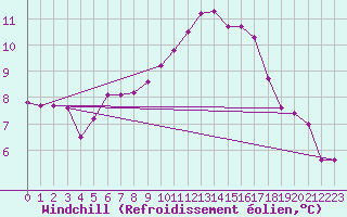 Courbe du refroidissement olien pour Eisenach