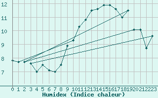 Courbe de l'humidex pour Strasbourg (67)