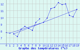 Courbe de tempratures pour Millefonts - Nivose (06)