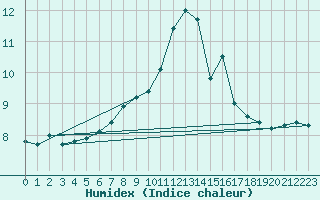 Courbe de l'humidex pour Kahler Asten