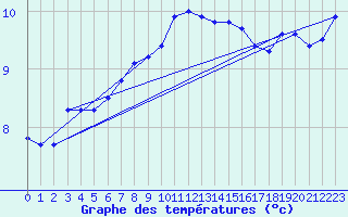 Courbe de tempratures pour Culdrose