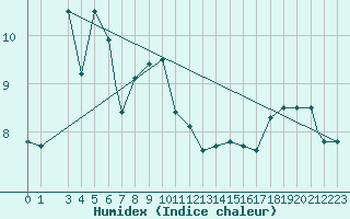 Courbe de l'humidex pour Mehamn