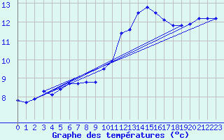 Courbe de tempratures pour Nmes - Garons (30)