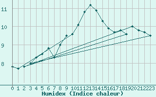 Courbe de l'humidex pour Cambrai / Epinoy (62)