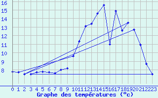 Courbe de tempratures pour Montesquieu-Lauragais (31)