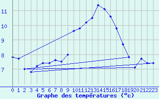 Courbe de tempratures pour Nmes - Courbessac (30)