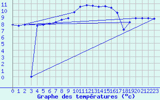 Courbe de tempratures pour Harville (88)