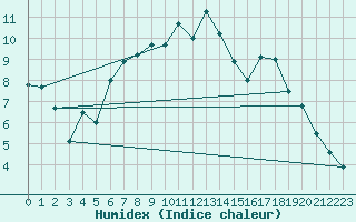 Courbe de l'humidex pour Herwijnen Aws