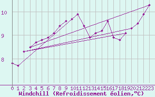 Courbe du refroidissement olien pour la bouée 62149