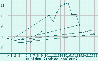 Courbe de l'humidex pour Les Eplatures - La Chaux-de-Fonds (Sw)