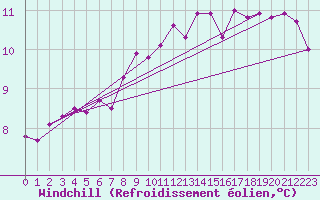 Courbe du refroidissement olien pour Locarno (Sw)