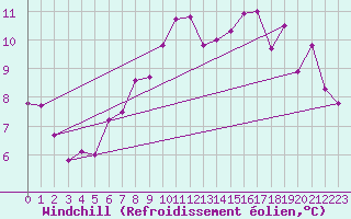 Courbe du refroidissement olien pour Capel Curig