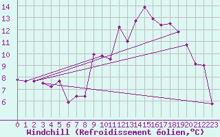 Courbe du refroidissement olien pour Fribourg (All)