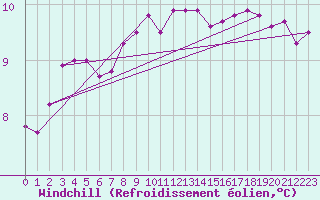 Courbe du refroidissement olien pour High Wicombe Hqstc