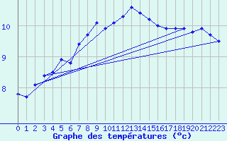 Courbe de tempratures pour Cairnwell